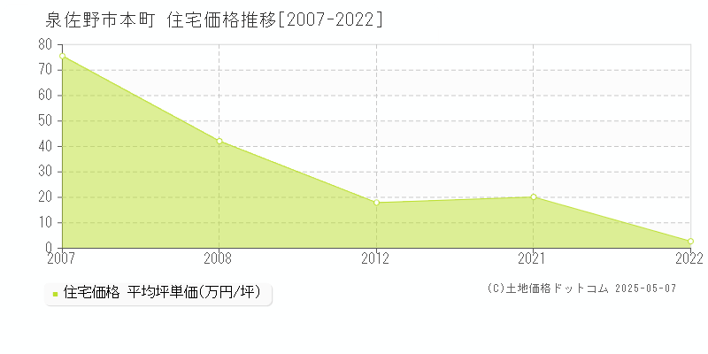 本町(泉佐野市)の住宅価格推移グラフ(坪単価)[2007-2022年]