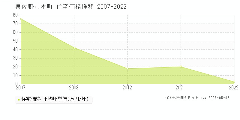 泉佐野市本町の住宅価格推移グラフ 