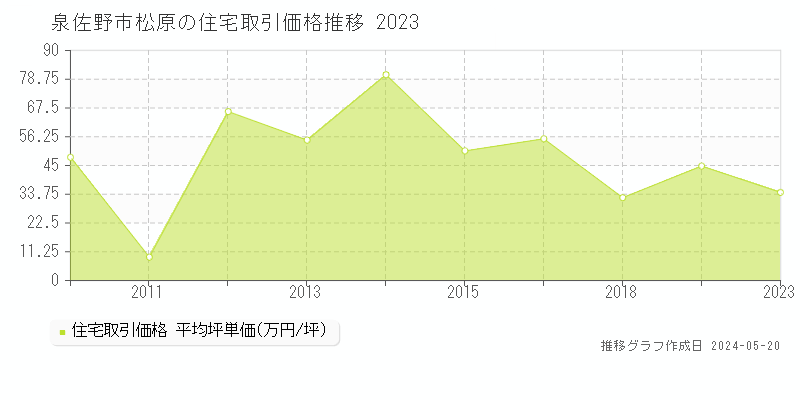 泉佐野市松原の住宅価格推移グラフ 