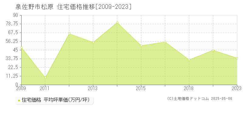 松原(泉佐野市)の住宅価格推移グラフ(坪単価)[2009-2023年]