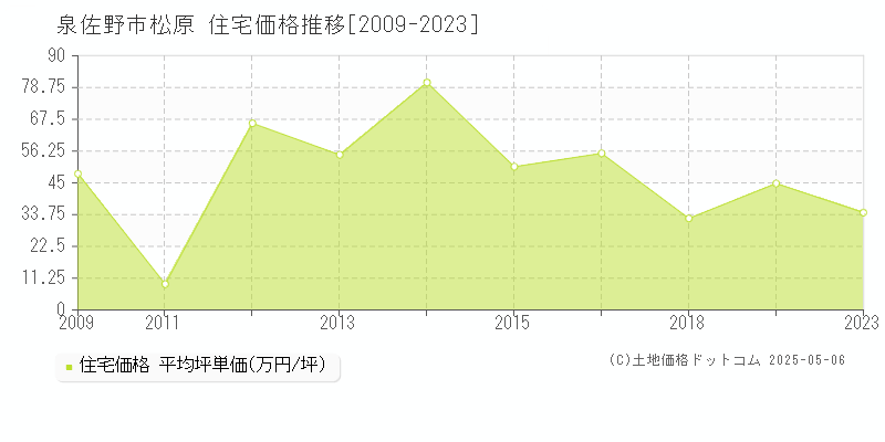 泉佐野市松原の住宅価格推移グラフ 