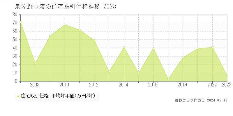 泉佐野市湊の住宅価格推移グラフ 