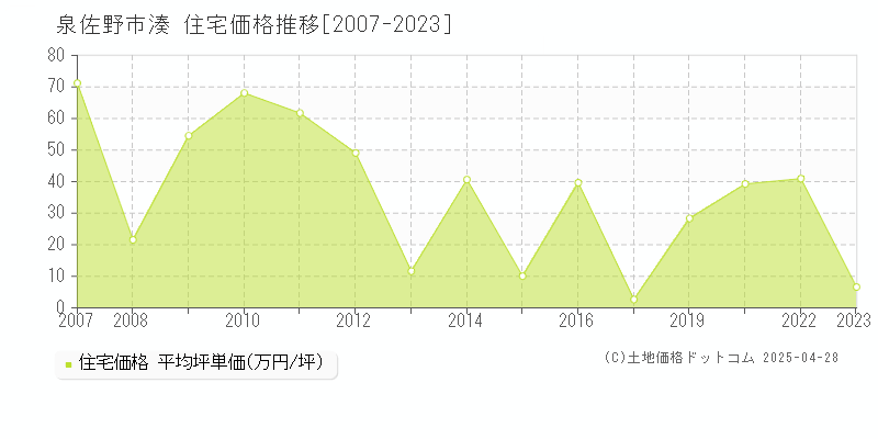 泉佐野市湊の住宅取引価格推移グラフ 