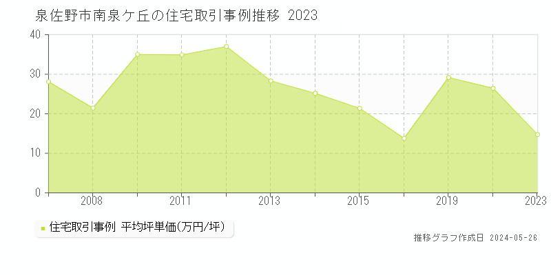 泉佐野市南泉ケ丘の住宅価格推移グラフ 