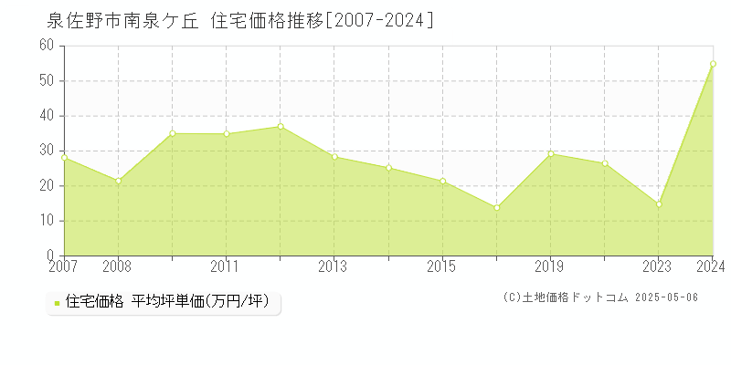 南泉ケ丘(泉佐野市)の住宅価格推移グラフ(坪単価)[2007-2024年]