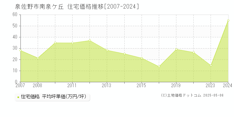 泉佐野市南泉ケ丘の住宅価格推移グラフ 