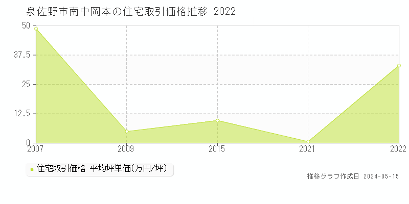 泉佐野市南中岡本の住宅価格推移グラフ 