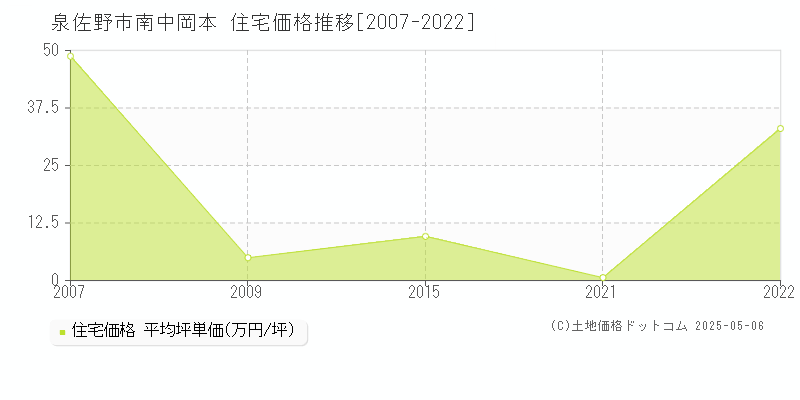 南中岡本(泉佐野市)の住宅価格推移グラフ(坪単価)[2007-2022年]