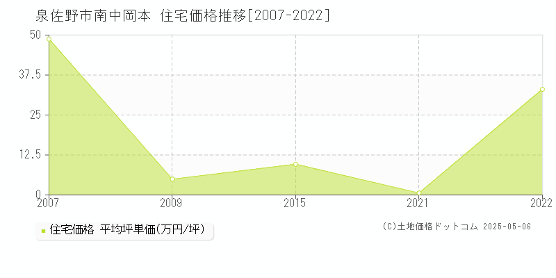 泉佐野市南中岡本の住宅価格推移グラフ 