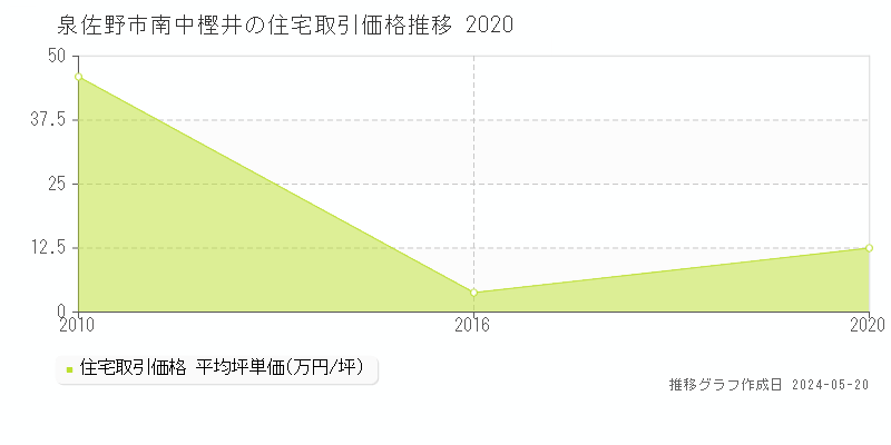 泉佐野市南中樫井の住宅価格推移グラフ 