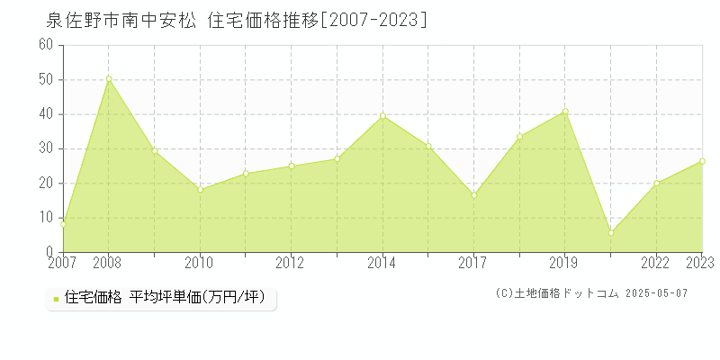 南中安松(泉佐野市)の住宅価格推移グラフ(坪単価)[2007-2023年]
