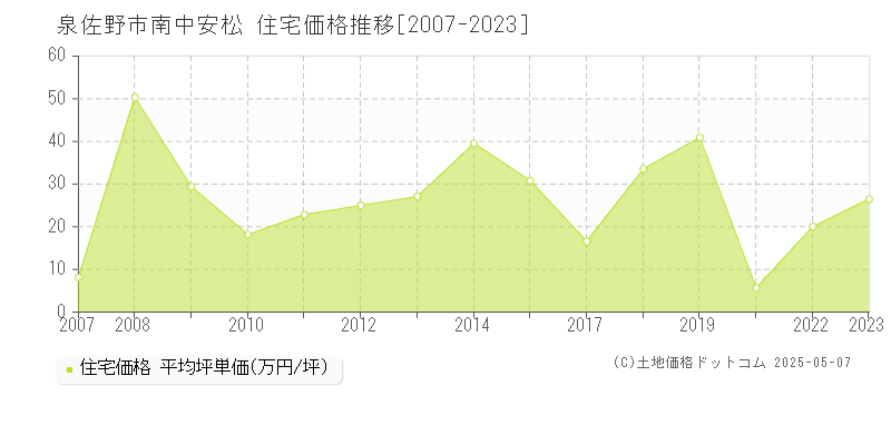 泉佐野市南中安松の住宅価格推移グラフ 