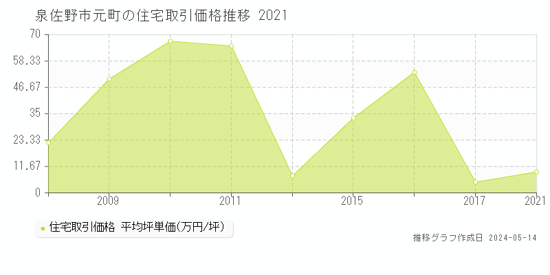 泉佐野市元町の住宅価格推移グラフ 