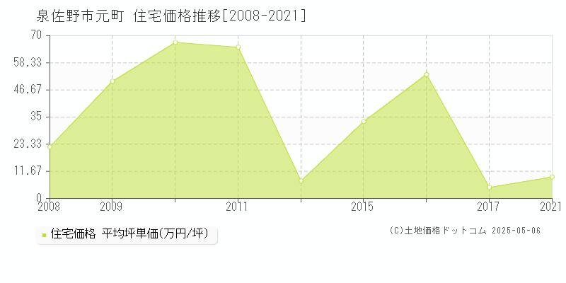 元町(泉佐野市)の住宅価格推移グラフ(坪単価)[2008-2021年]