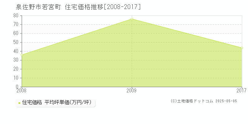 若宮町(泉佐野市)の住宅価格推移グラフ(坪単価)[2008-2017年]