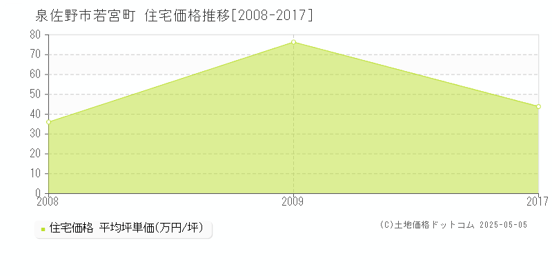 泉佐野市若宮町の住宅価格推移グラフ 