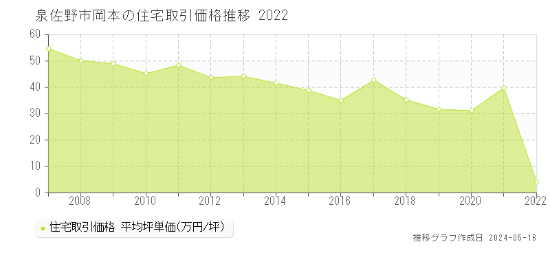 泉佐野市岡本の住宅価格推移グラフ 