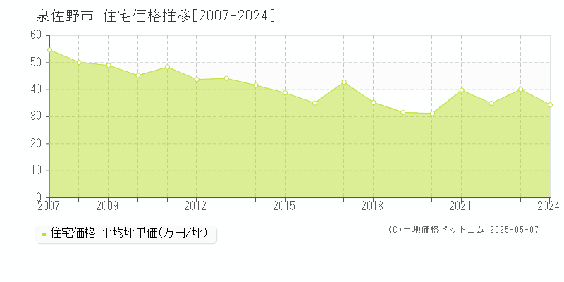 泉佐野市(大阪府)の住宅価格推移グラフ(坪単価)[2007-2024年]