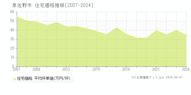 泉佐野市全域の住宅価格推移グラフ 