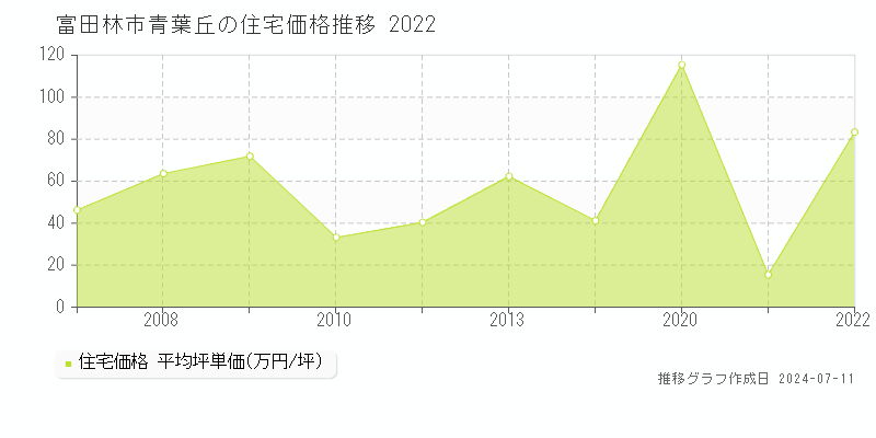 富田林市青葉丘の住宅価格推移グラフ 