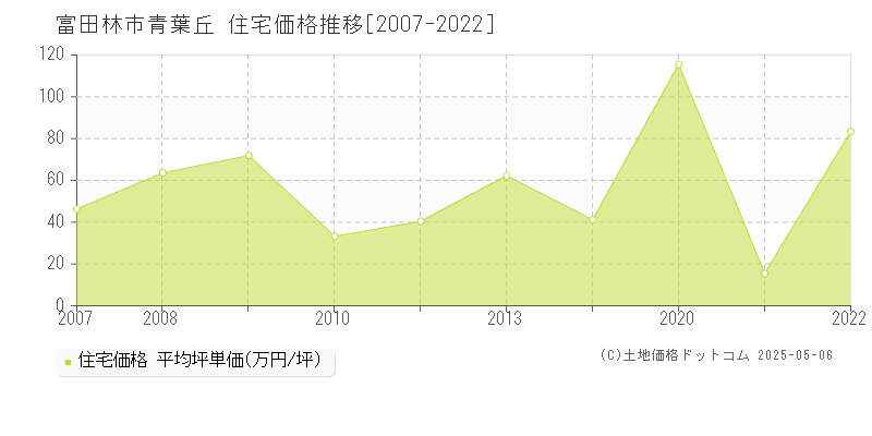 青葉丘(富田林市)の住宅価格推移グラフ(坪単価)[2007-2022年]
