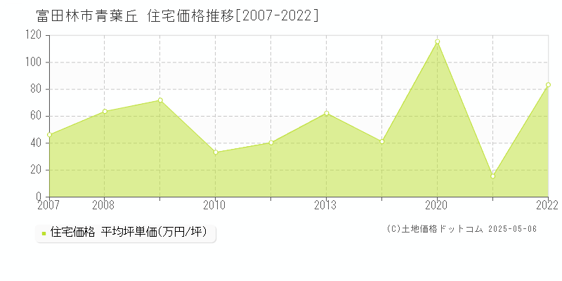 富田林市青葉丘の住宅価格推移グラフ 