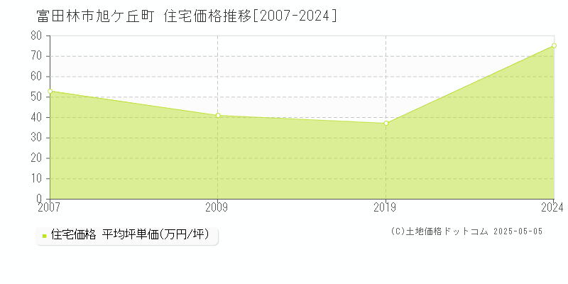 旭ケ丘町(富田林市)の住宅価格推移グラフ(坪単価)[2007-2024年]