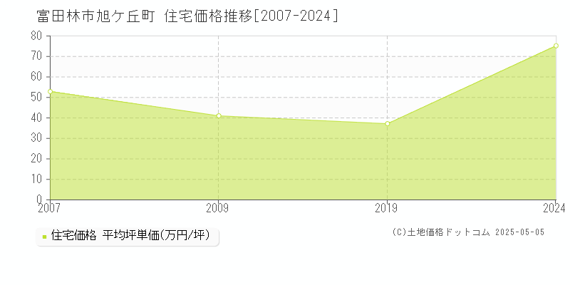 富田林市旭ケ丘町の住宅価格推移グラフ 