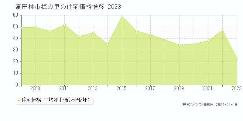 富田林市梅の里の住宅価格推移グラフ 