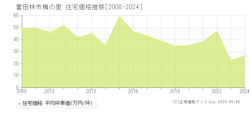 梅の里(富田林市)の住宅価格推移グラフ(坪単価)[2008-2024年]