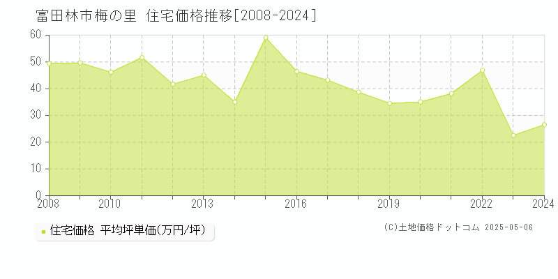 富田林市梅の里の住宅価格推移グラフ 