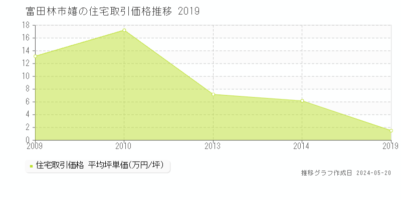 富田林市嬉の住宅価格推移グラフ 