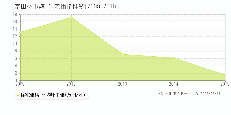 嬉(富田林市)の住宅価格推移グラフ(坪単価)[2009-2019年]