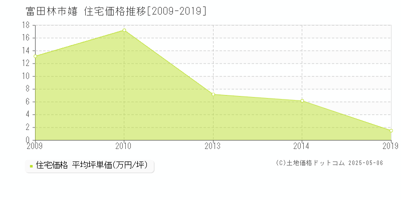 富田林市嬉の住宅価格推移グラフ 