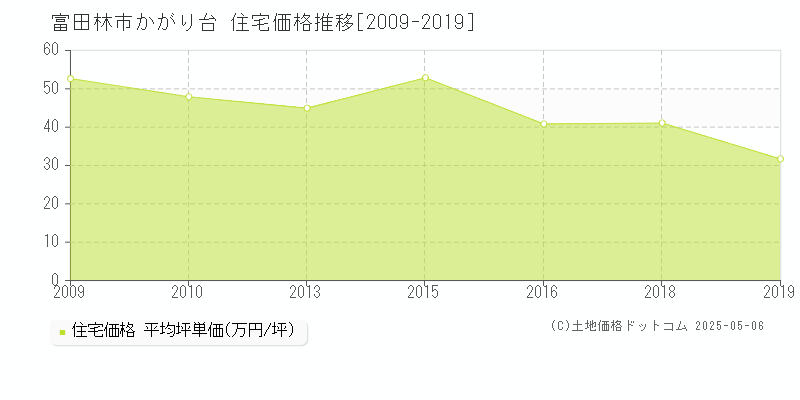 かがり台(富田林市)の住宅価格推移グラフ(坪単価)[2009-2019年]
