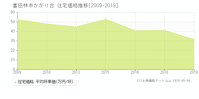 富田林市かがり台の住宅価格推移グラフ 