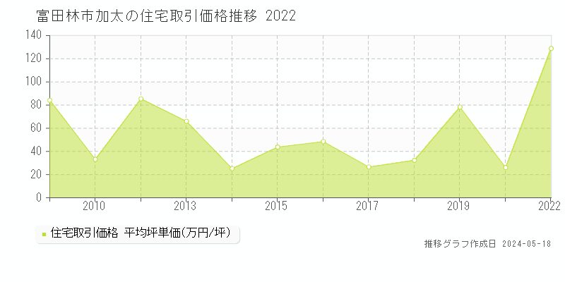 富田林市加太の住宅取引価格推移グラフ 
