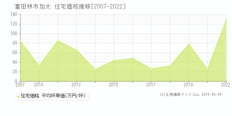 加太(富田林市)の住宅価格推移グラフ(坪単価)[2007-2022年]