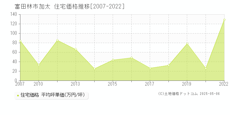 富田林市加太の住宅取引価格推移グラフ 