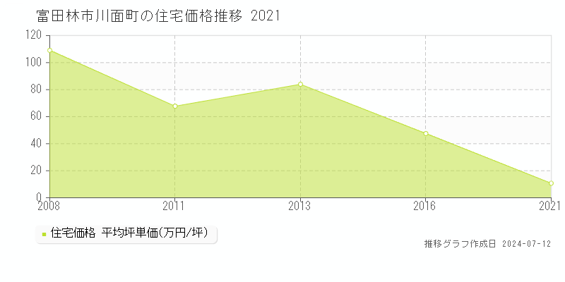 富田林市川面町の住宅価格推移グラフ 