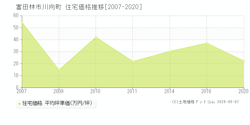川向町(富田林市)の住宅価格推移グラフ(坪単価)[2007-2020年]