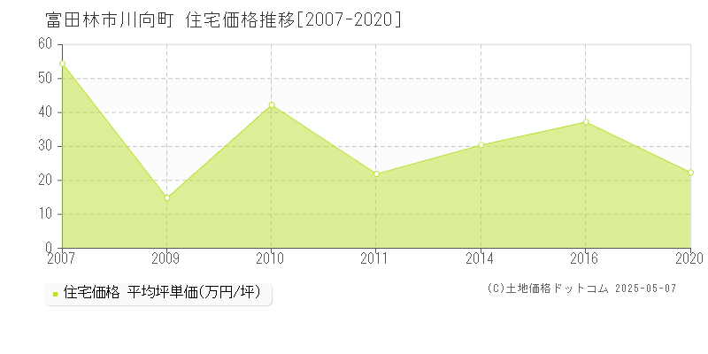 富田林市川向町の住宅価格推移グラフ 