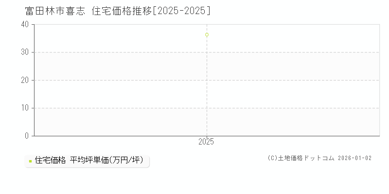 喜志(富田林市)の住宅価格推移グラフ(坪単価)[2025-2025年]