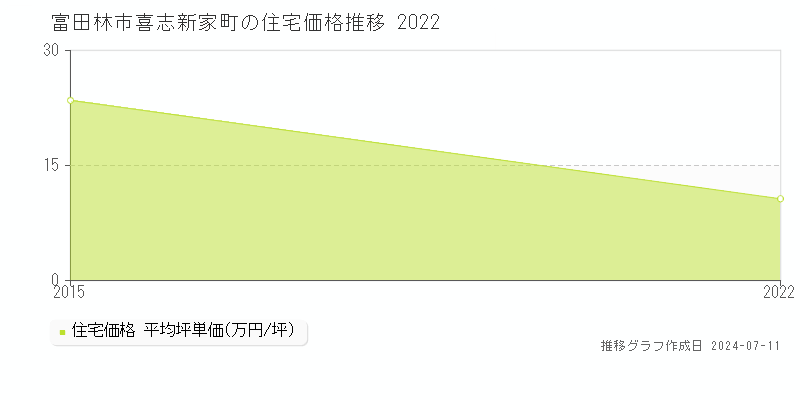 富田林市喜志新家町の住宅価格推移グラフ 