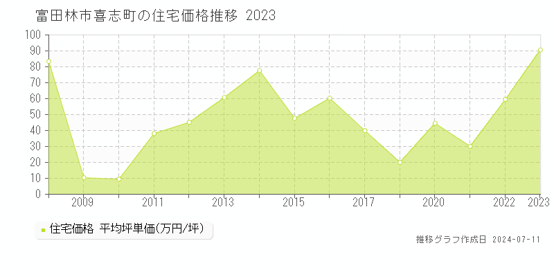 富田林市喜志町の住宅価格推移グラフ 