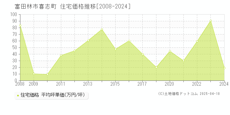 富田林市喜志町の住宅価格推移グラフ 