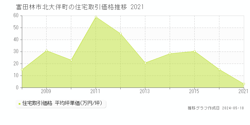 富田林市北大伴町の住宅価格推移グラフ 