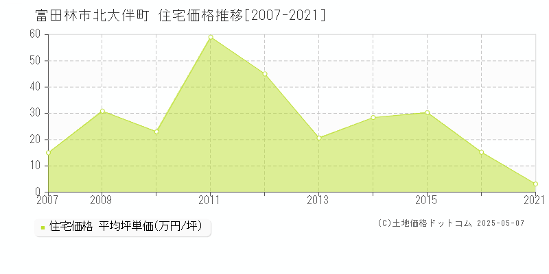 北大伴町(富田林市)の住宅価格推移グラフ(坪単価)[2007-2021年]