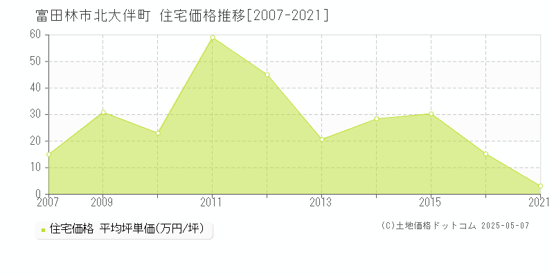 富田林市北大伴町の住宅価格推移グラフ 