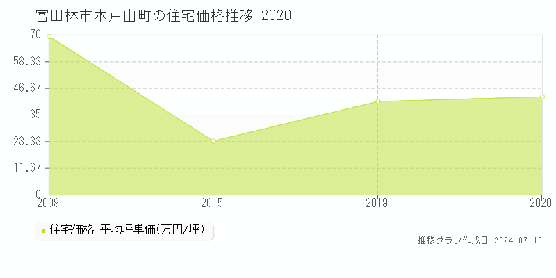 富田林市木戸山町の住宅価格推移グラフ 